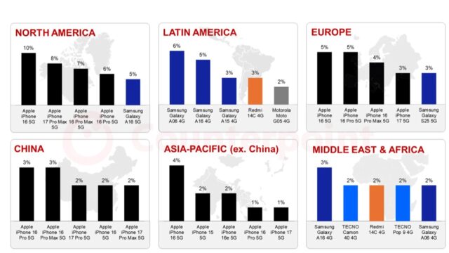 2025年スマートフォン出荷トップ5、APACはAppleが全独占──Counterpoint調査
