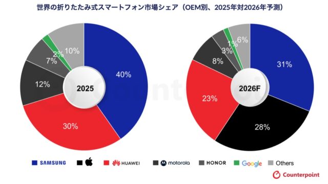 折りたたみスマホ市場、2026年は前年比20%成長──iPhone Fold参入でAppleが北米シェア46%を獲得というビッグな予想