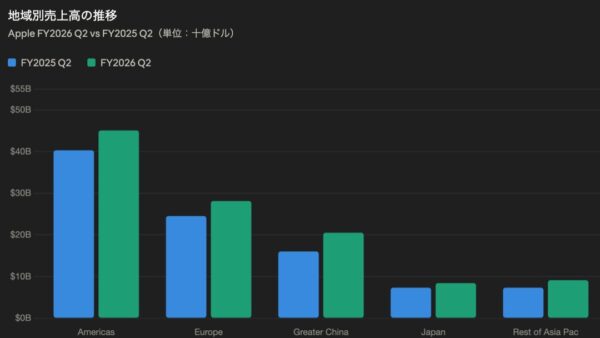 Apple FY2026 Q2 vs FY2025 Q2