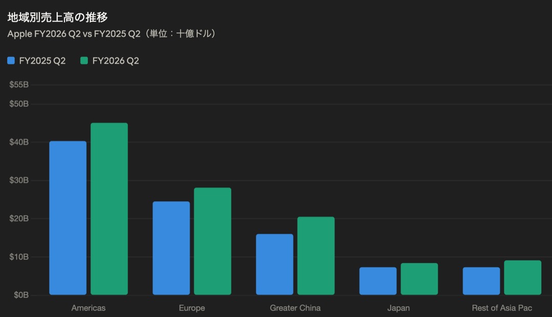 Apple FY2026 Q2 vs FY2025 Q2