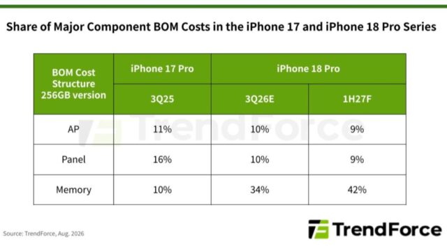 iPhone 18 Proの原価、メモリだけで3割超え──旧型iPhoneモデルの価格戦略を見直しか