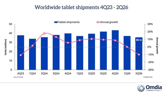 Omdiaレポート：世界のスマートフォン出荷6%減、Appleだけ23%増。iPhone 17の在庫を積み増しの動きあり